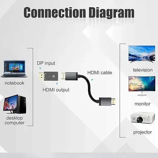 UGREEN 2-Pack 4K DisplayPort to HDMI Adapter Unidirectional Display Port 1.2 to HDMI 1.4 Male to Female Converter Aluminum Adapter - 55935